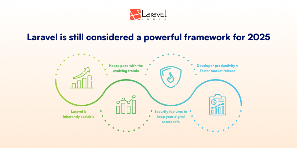 Laravel is still considered a powerful framework for 2025